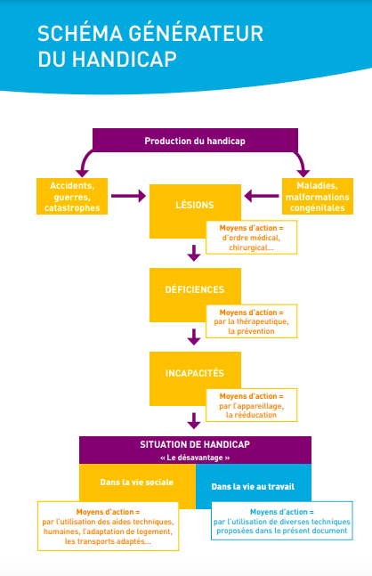 schéma générateur du handicap